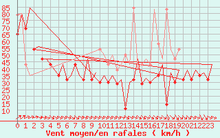 Courbe de la force du vent pour Platform F3-fb-1 Sea
