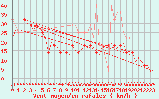 Courbe de la force du vent pour Vlissingen