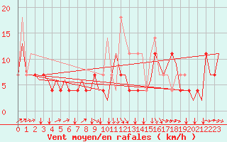 Courbe de la force du vent pour Schaffen (Be)