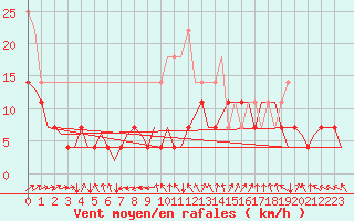Courbe de la force du vent pour Utti