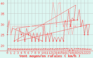 Courbe de la force du vent pour Platform F16-a Sea