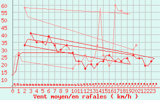 Courbe de la force du vent pour Cardiff-Wales Airport