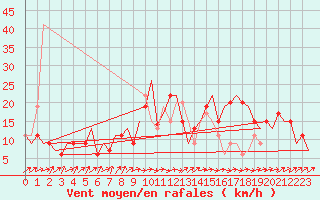 Courbe de la force du vent pour Asturias / Aviles