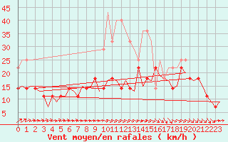 Courbe de la force du vent pour Joensuu