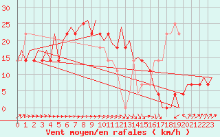 Courbe de la force du vent pour Beograd / Surcin