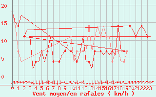 Courbe de la force du vent pour Linz / Hoersching-Flughafen