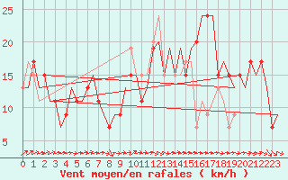 Courbe de la force du vent pour London / Heathrow (UK)