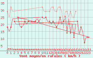 Courbe de la force du vent pour Vlieland