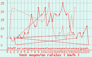 Courbe de la force du vent pour Altenstadt