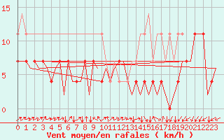 Courbe de la force du vent pour Ivalo