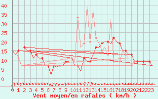 Courbe de la force du vent pour Menorca / Mahon