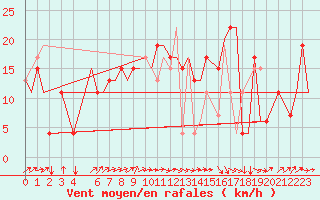 Courbe de la force du vent pour Tunis-Carthage
