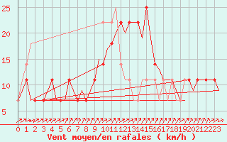 Courbe de la force du vent pour Wittmundhaven
