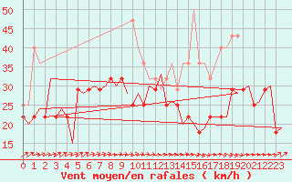 Courbe de la force du vent pour Trondheim / Vaernes