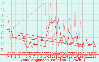 Courbe de la force du vent pour Enfidha Hammamet