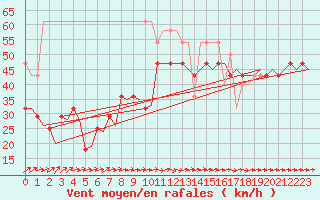 Courbe de la force du vent pour Trondheim / Vaernes