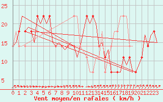 Courbe de la force du vent pour Laupheim