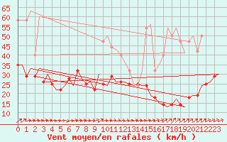 Courbe de la force du vent pour Hahn