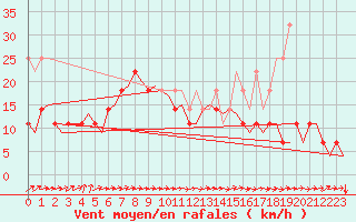 Courbe de la force du vent pour Andoya