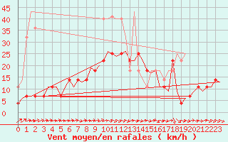 Courbe de la force du vent pour Kuusamo