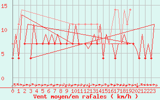 Courbe de la force du vent pour Gallivare