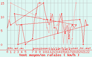Courbe de la force du vent pour Malabo/Fernando Poo