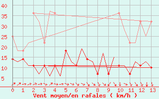 Courbe de la force du vent pour Frankfort (All)