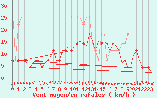 Courbe de la force du vent pour Saarbruecken / Ensheim