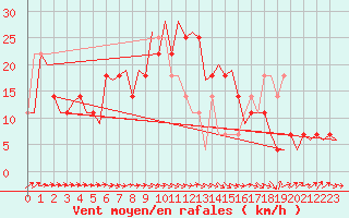 Courbe de la force du vent pour Altenstadt