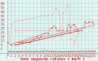 Courbe de la force du vent pour Rotterdam Airport Zestienhoven