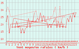 Courbe de la force du vent pour Platform L9-ff-1 Sea