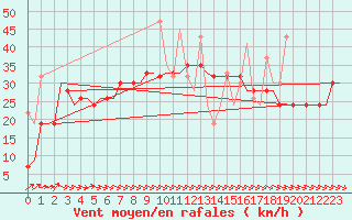 Courbe de la force du vent pour Heraklion Airport