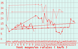 Courbe de la force du vent pour Genve (Sw)