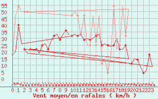 Courbe de la force du vent pour Nordholz