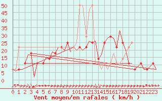 Courbe de la force du vent pour Wunstorf