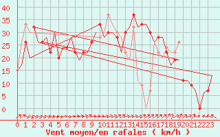 Courbe de la force du vent pour Oran / Es Senia