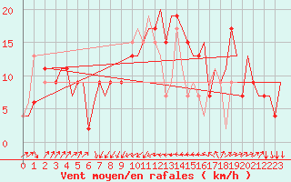 Courbe de la force du vent pour Bari / Palese Macchie