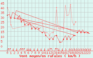 Courbe de la force du vent pour Platform K14-fa-1c Sea