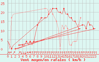 Courbe de la force du vent pour Tiree