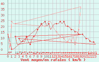 Courbe de la force du vent pour Valencia / Aeropuerto