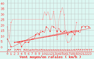 Courbe de la force du vent pour Groningen Airport Eelde