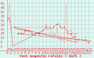 Courbe de la force du vent pour Nordholz