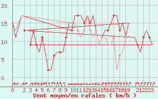 Courbe de la force du vent pour Brindisi