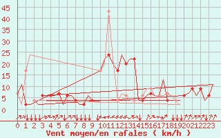 Courbe de la force du vent pour Olbia / Costa Smeralda