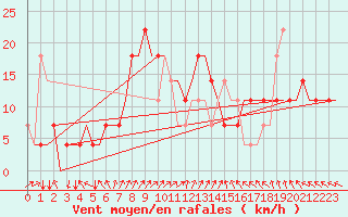 Courbe de la force du vent pour Kharkiv