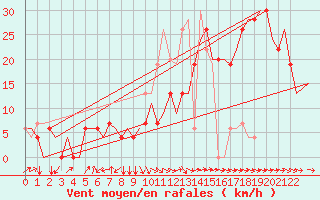 Courbe de la force du vent pour Castres-Mazamet (81)
