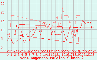 Courbe de la force du vent pour Ivalo