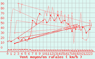 Courbe de la force du vent pour Kiruna Airport