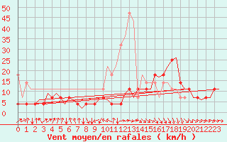 Courbe de la force du vent pour Kittila