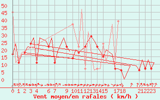 Courbe de la force du vent pour Annaba